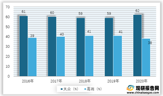 2016-2020年美国大众护肤与高端护肤占比情况