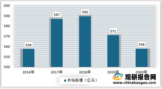 2021年我国LED车灯行业市场规模与竞争根据现状