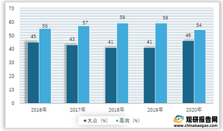 2016-2020年美国大众彩妆与高端彩妆占比情况