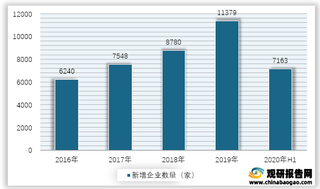 2016-2020年H1我国速冻食品行业新增企业数量情况