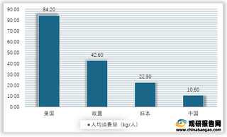 2017年全球各主要经济体速冻食品人均消费量情况