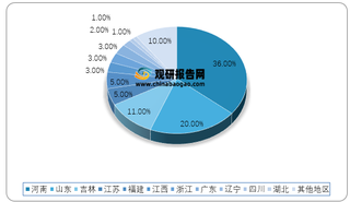 2018年我国各省份速冻米面制品销售占比情况