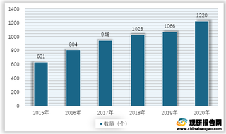 2015-2020年我国细胞与基因疗法项目（临床阶段）数量情况