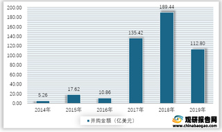 2014-2019年我国细胞与基因疗法领域并购金额情况