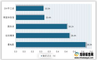 2021年H1我国消费者各偏好线下潮流娱乐方式TOP5