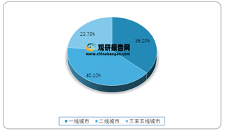 2020年我国剧本杀玩家按城市等级分布情况