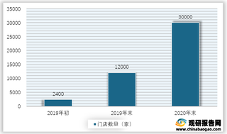 2019-2020年我国剧本杀门店数量情况