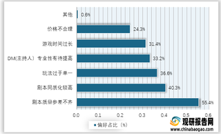 2020年我国剧本杀行业剧本质量参差不齐为主要问题