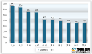 2021年5月我国各典型城市剧本杀店铺数量情况