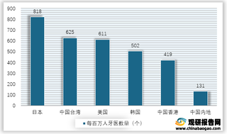 2018年全球各地区每百万人牙医数量情况