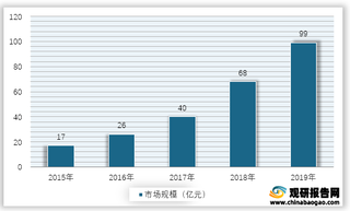 2015-2019年我国隐形正畸市场规模情况