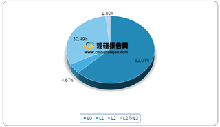 2021年Q1我国各智能驾驶级别车型销量占比情况