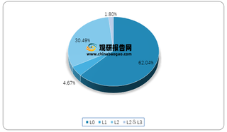 2021年Q1我国新能源汽车智能驾驶级别分布情况