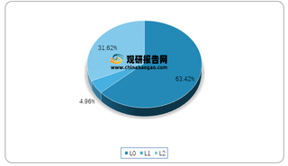 2021年Q1我国燃油车智能驾驶级别分布情况