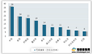 2018年分国别页岩气可采储量情况