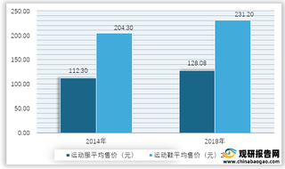 2014-2018年我国运动鞋服平均售价情况