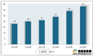 2015-2020年我国人均运动鞋服消费量情况