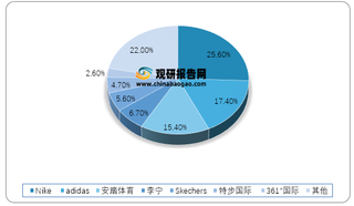 2020年全球运动鞋服行业头部公司市占率情况