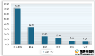 2020年我国服装行业细分领域CR5对比情况