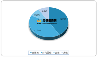 2020年我国隐形正畸行业市场竞争情况