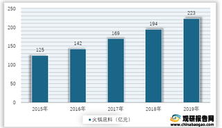 2015-2019年我国火锅底料市场规模情况