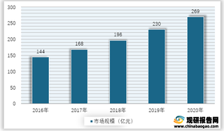 2016-2020年我国中式复合调味品市场规模情况