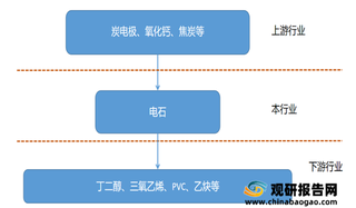 疫情影响逐步减缓，电石行业市场有望持续增长