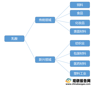 环保政策推行下聚乳酸未来有望放量，我国乳酸行业迎来新增长动能