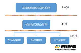 民众食品安全观念增强,我国冷链物流行业规模有望持续增长