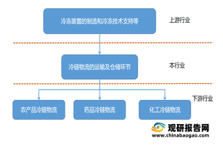 民众食品安全观念增强，我国冷链物流行业规模有望持续增长