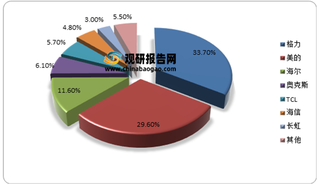 2021年5月我国空调内销市场格力表现亮眼 外销美的海尔领跑