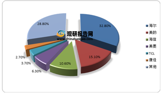 2021年5月我国冰箱内销由正转负 外销龙头齐领跑