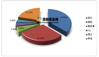 2021年5月我国洗衣机内销美的表现亮眼 外销保持稳健复合增速