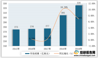 全球及中国疫苗行业现状及竞争：四大巨头垄断市场 国内非免疫规划疫苗崛起