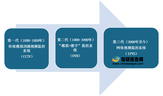 我国视频监控系统产业环境分析：政策利好持续释放 技术取得长足进步