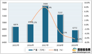 2019年全球油菜籽产量分析：加拿大产量位居第一 中国产量超1300万吨