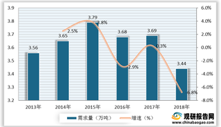 近年来我国油菜籽播种面积、产量、需求量、储备量、销售均价、市场规模情况