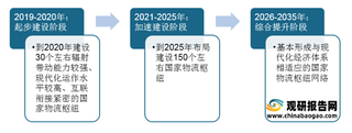 120个国家物流枢纽布局建设将稳步推进 浅析我国国家物流枢纽经营现状