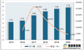 不良风险增加致信用卡风控升级 多家银行发卡量增速放缓