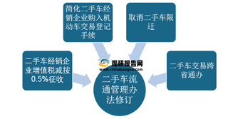 多家二手车平台投融资动作频频 利好信号释放提振市场交易量