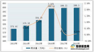 2013年以来我国小麦种子市场规模、需求量以及销售均价情况