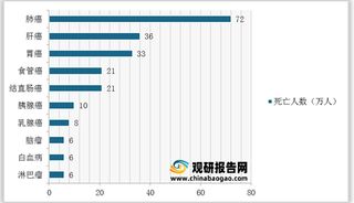 我国抗肿瘤药行业需求驱动规模不断扩大 政策及早期筛查率提高带来较大机遇