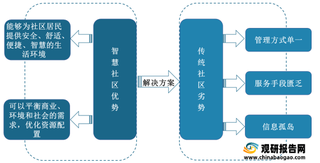 我国智慧社区行业发展环境分析：已进入AI初级阶段 政策支持助力行业发展