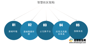 我国智慧社区产业规模持续增长 其中智能家居为重点发展方向