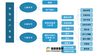 我国加氢站行业产业链现状及上下游企业优势分析