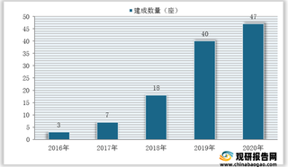 我国加氢站建设集中度分析：区域分布集中 行业总体仍较低