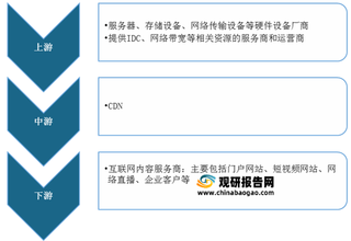 我国CDN（内容分发网络）行业产业链现状及上下游企业优势分析