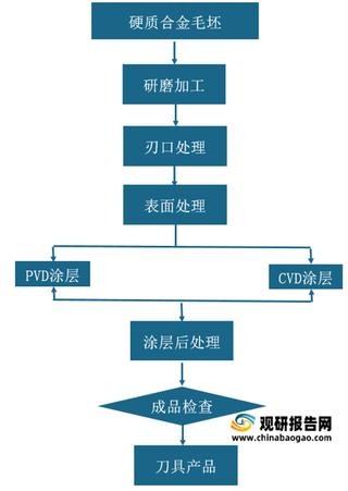 2021年我国刀具行业发展现状：规模整体呈现增长态势 高端市场由外资品牌垄断