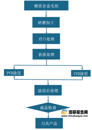 2021年我国刀具行业发展现状:规模整体呈现增长态势 高端市场由外资品牌垄断