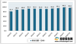 2021年我国碳中和行业电调峰解决方案成发展关键 目前采用指标+碳汇方式进行管理